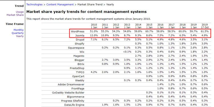 joomla與wordpress使用人數數據圖